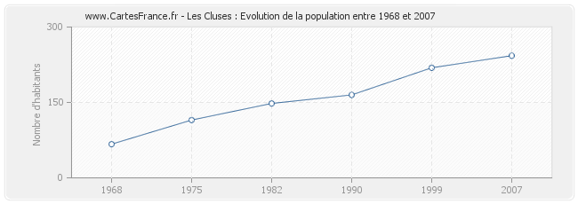 Population Les Cluses